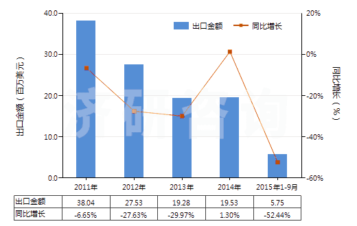 2011-2015年9月中國吡啶及其鹽(HS29333100)出口總額及增速統(tǒng)計